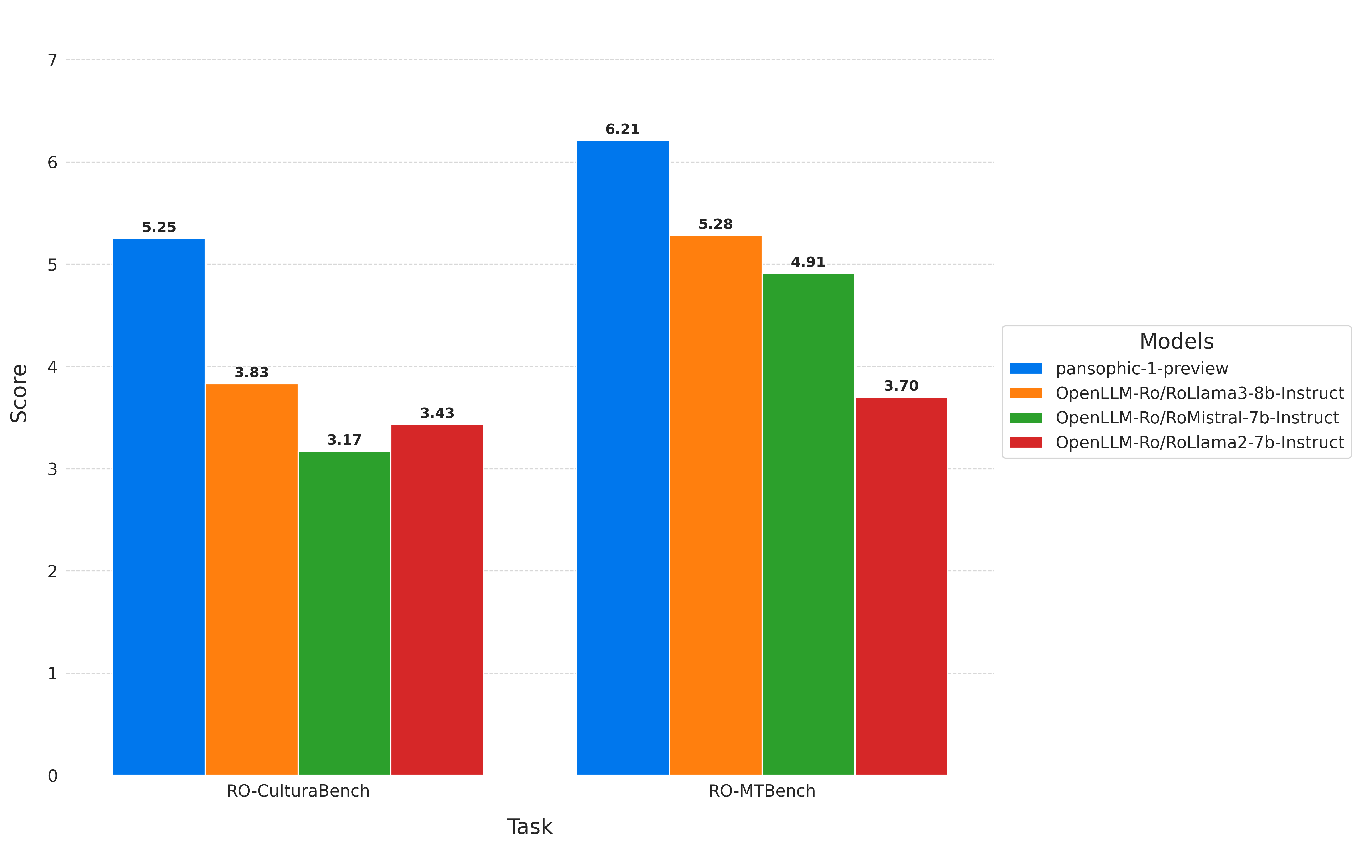 Benchmark Results